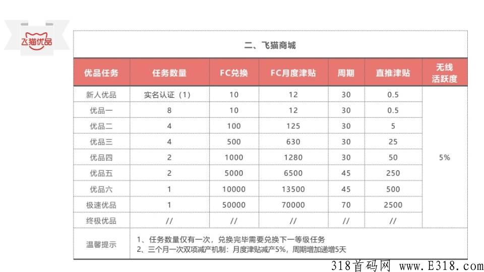 飞猫优品，首码预热，公司支持考察，排线+无限代扶持