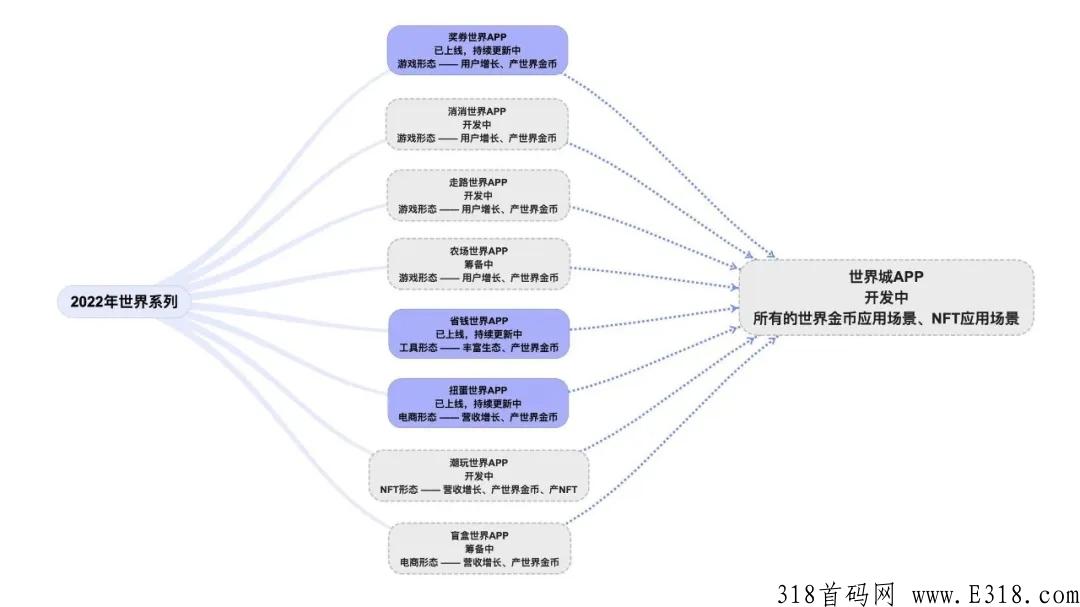 世界城app，第一版上线！非全功能版本，后续功能逐步上线